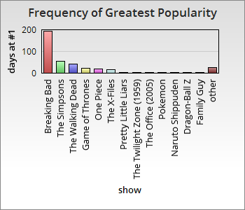 Frequency of Greatest Popularity