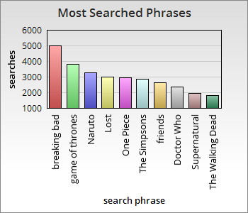 Most Searched Phrases