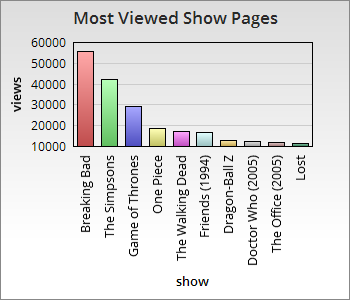 Most Viewed Show Pages