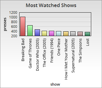 Most Watched Shows